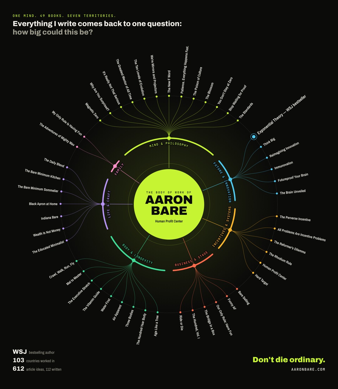 The body of work of Aaron Bare, mapping 49 books across seven territories