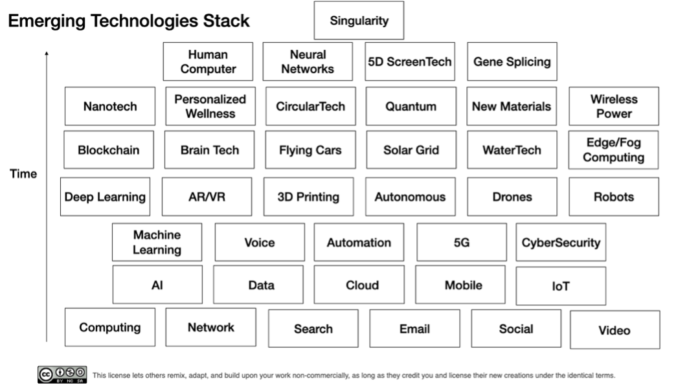 emerging technologies stack